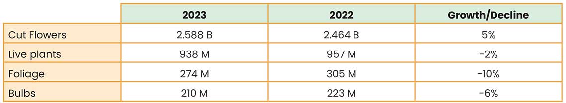 2025 Floral Industry Trends